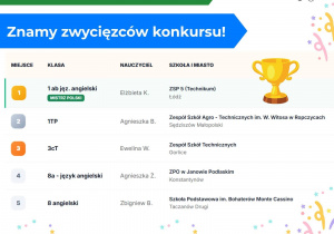 Grafika przedstawia wyniki konkursu „Językowa Olimpiada WocaBee”. Na górze znajduje się zielony baner z nazwą konkursu oraz logo WocaBee. Poniżej niebieski napis: „Znamy zwycięzców konkursu!”. Tabela prezentuje pięć najlepszych klas wraz z nauczycielami oraz szkołami i miastami. Pierwsze miejsce zdobyła klasa „1 ab jęz. angielski” z ZSP 5 (Technikum) w Łodzi pod opieką Elżbiety K. Obok widoczna jest grafika złotego pucharu. Na dole znajduje się napis „Gratulujemy!” oraz kolorowe konfetti.